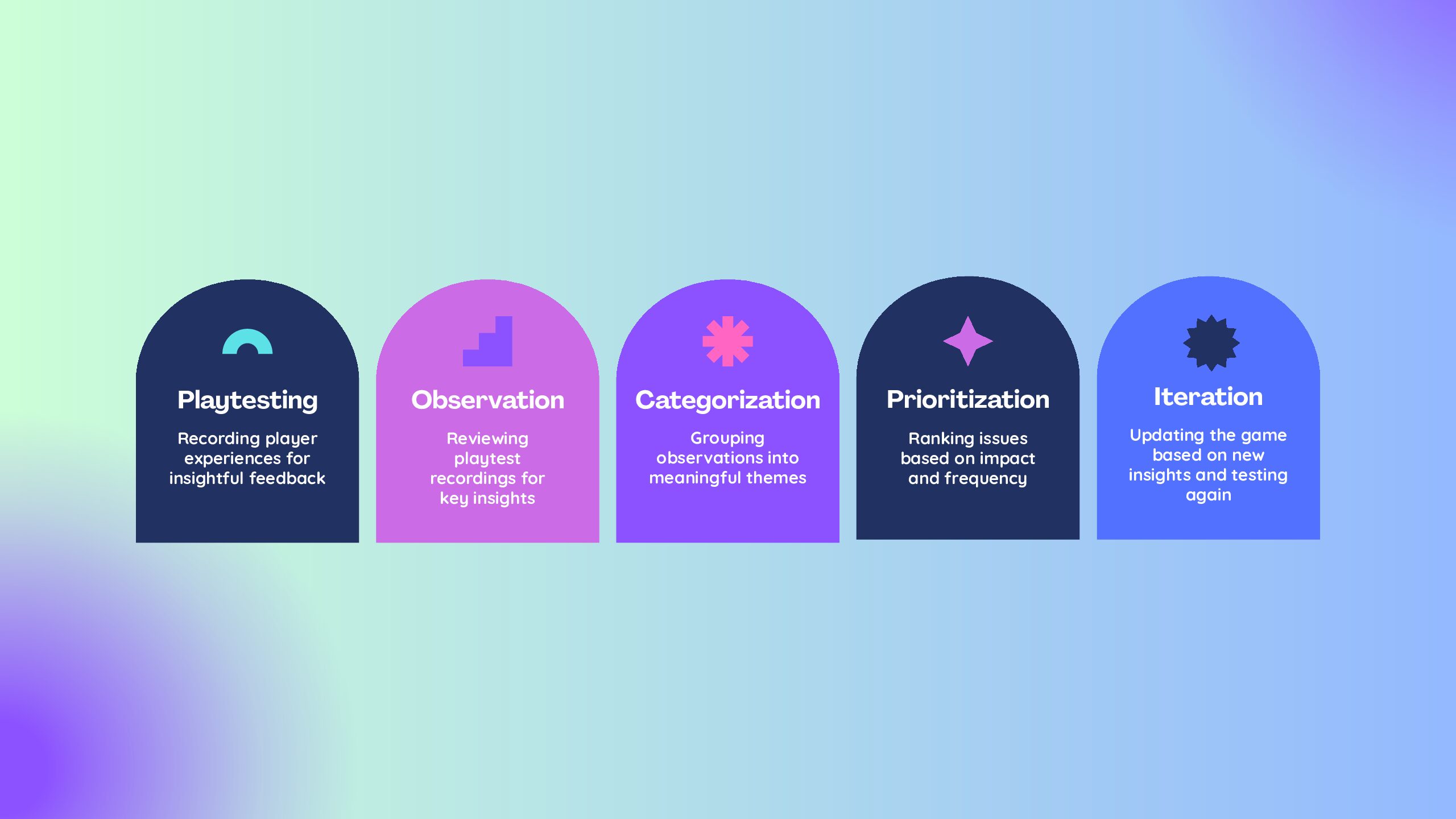 Presentation – Timeline of Playtesting Process